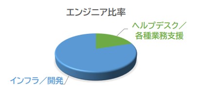 エンジニア比率